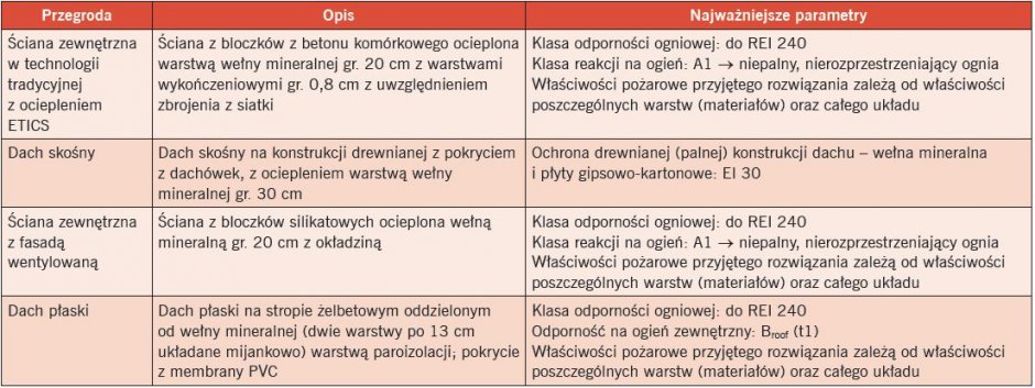 tab bezpieczenstwo pozarowe