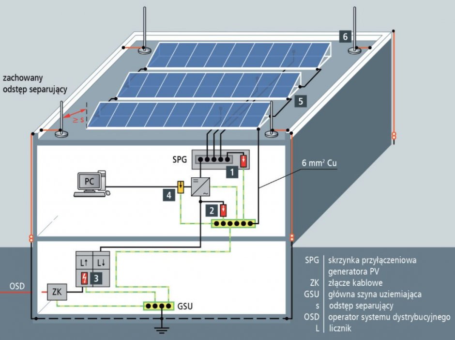 rys2 ochrona instalacji