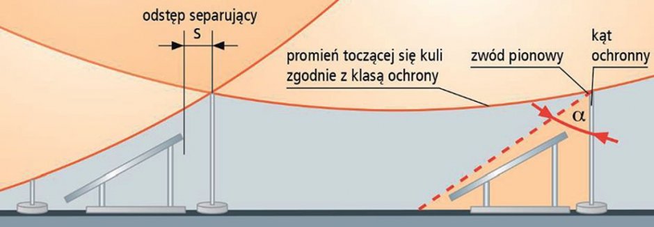rys3 ochrona instalacji