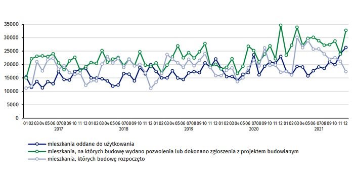Budownictwo mieszkaniowe w okresie styczeń-grudzień 2021 r., fot. GUS