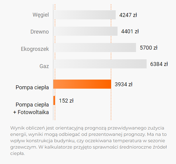 roczny koszt ogrzewania