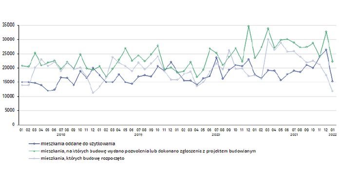 Styczniowy spadek aktywności inwestycyjnej w budownictwie mieszkaniowym, fot. GUS