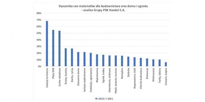 Ceny materiał&oacute;w budowlanych oraz do domu i ogrodu w styczniu 2022 r., fot. Grupa PSB