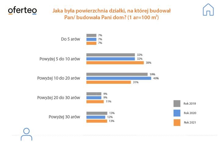 oferteo powierchnia dzialki