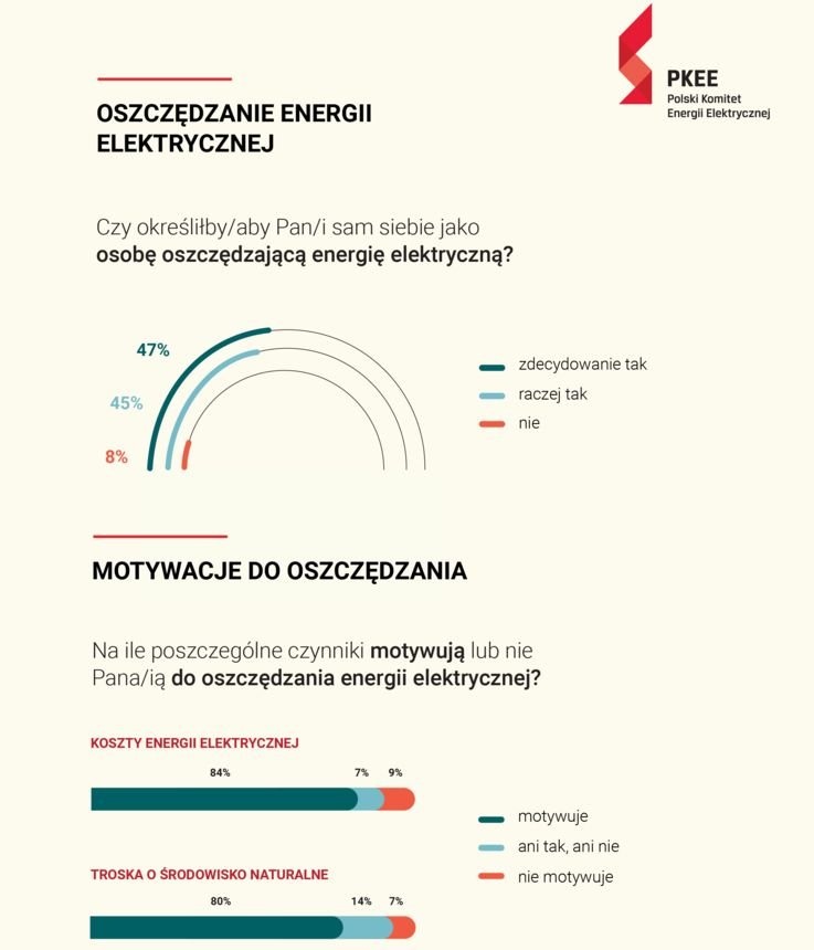 oszczedzanie energii pkee