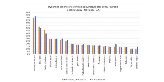 Ceny materiał&oacute;w budowlanych oraz do domu i ogrodu w lutym 2022 r., fot. Grupa PSB