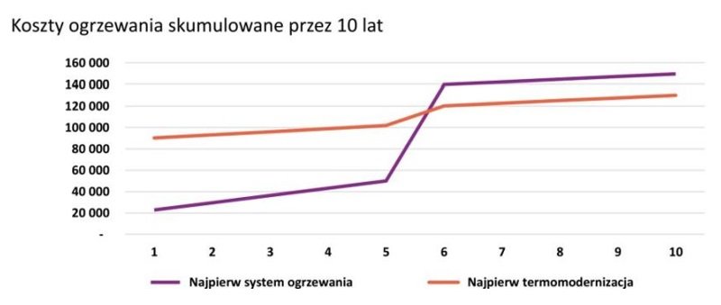 symulacja kosztów