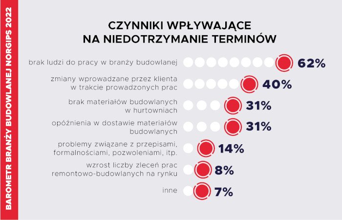 niedotrzymywanie terminow