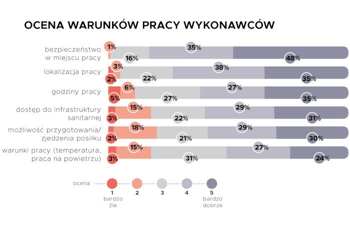 ocena warunkow pracy