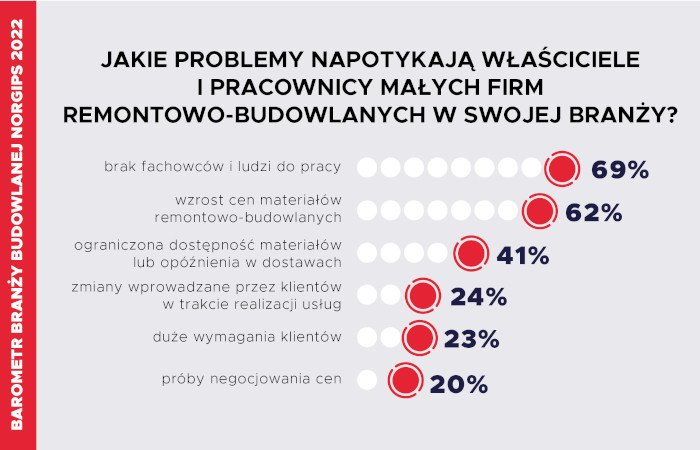 problemy w branzy budowlanej