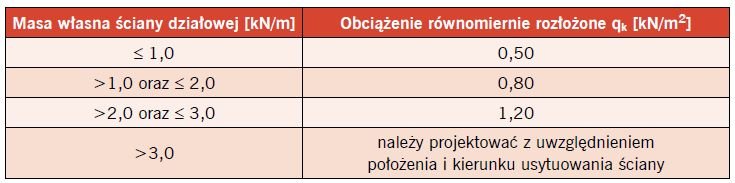 tab1 sciany dzialowe
