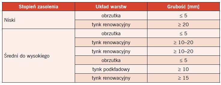 tab3 tynki