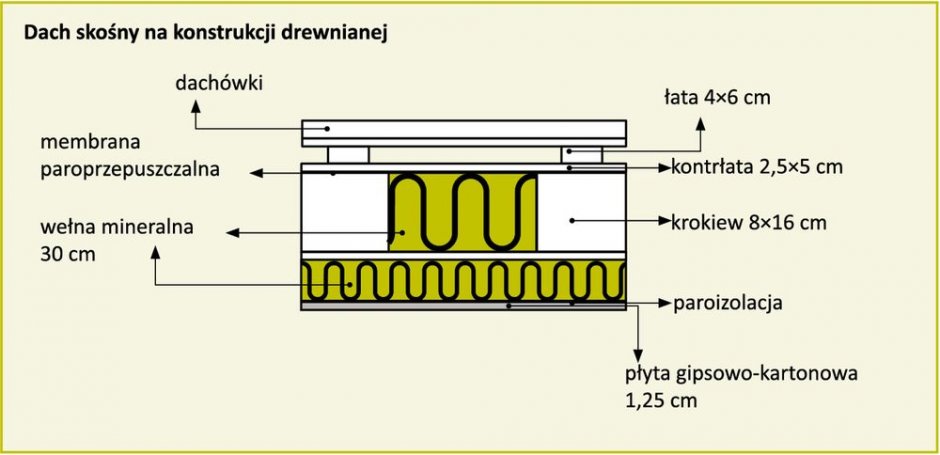 bezpieczenstwo pozarowe dach skosny