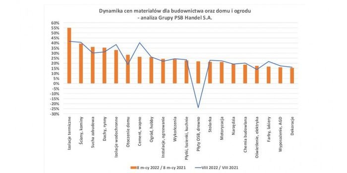 Rosną ceny materiał&oacute;w budowlanych oraz do domu i ogrodu, fot. Grupa PSB Handel