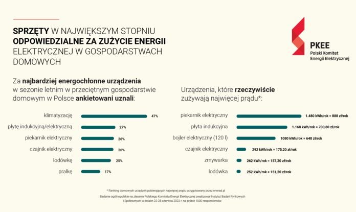 energochlonne urzadzenia agd pkee