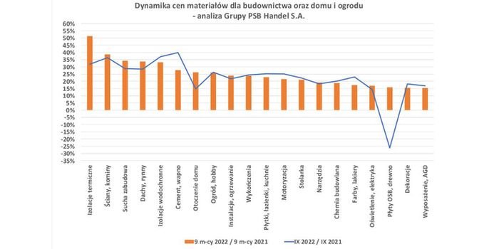 Ceny materiał&oacute;w do budownictwa, domu i ogrodu &ndash; wrzesień 2022 r., fot. Grupa PSB
