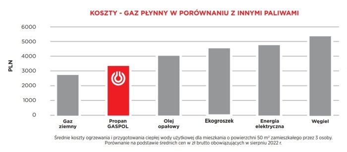 lpg a inne paliwa