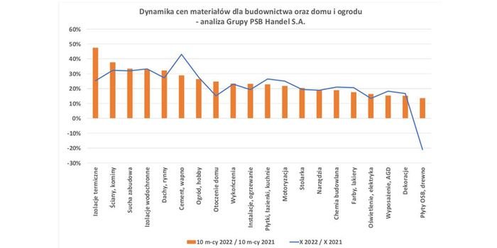 Co z cenami materiał&oacute;w budowlanych? fot. Grupa PSB