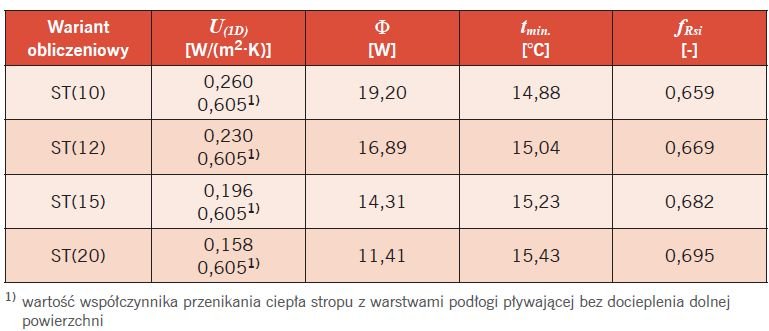 Obliczenia parametrów połączenia ściany zewnętrznej dwuwarstwowej ze stropem w przekroju przez wieniec z warstwami podłogi pływającej