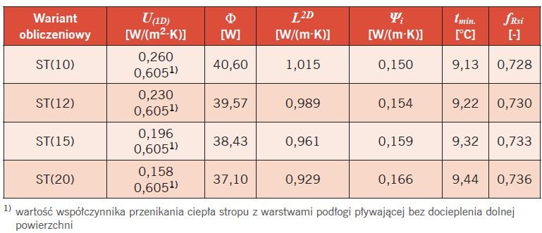 Wyniki obliczeń połączenia ściany dwuwarstwowej ze stropem nad przejazdem