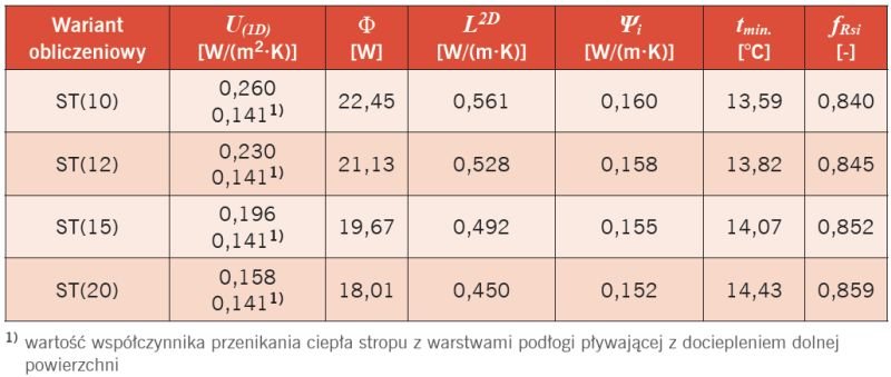 Tabela wyników obliczeń parametrów połączenia ściany dwuwarstwowej ze stropem z dodatkową izolacją