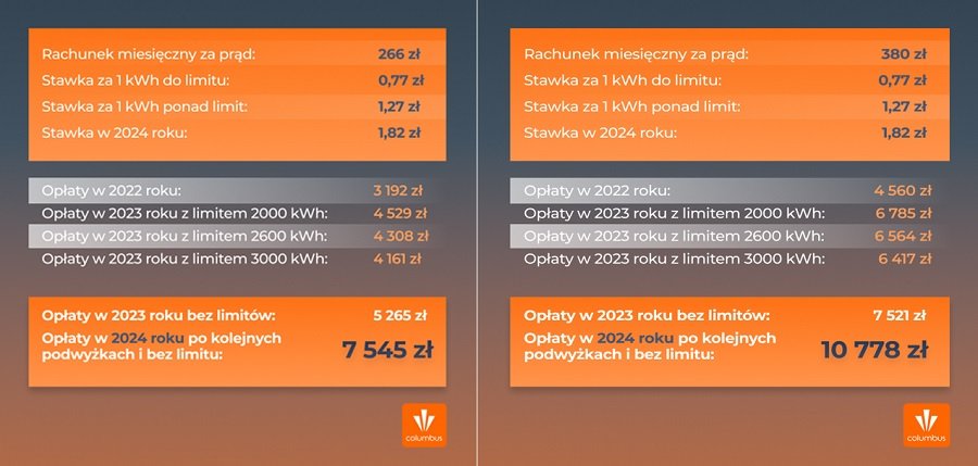 columbus energia prognozy