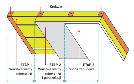 izolacja poddasza użytkowego