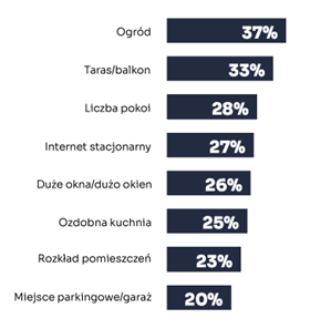co dla polakow znaczy szczesliwy domwykres