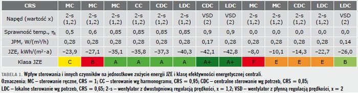 centrale rekuperacyjne tabela
