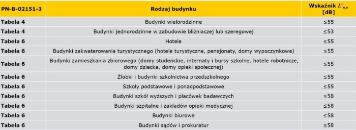 dopuszczalny poziom dzwiekow uderzeniowych 