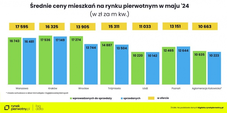 ceny mieszkan maj 2024 cena mkw wprowadzonych sprzedanych