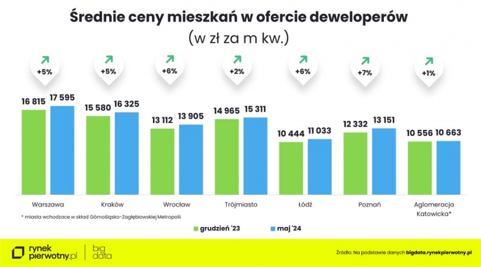ceny mieszkan maj 2024 cena mkwr 1