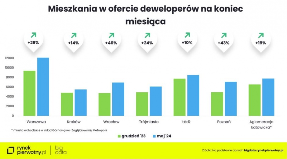 ceny mieszkan maj 2024 oferta
