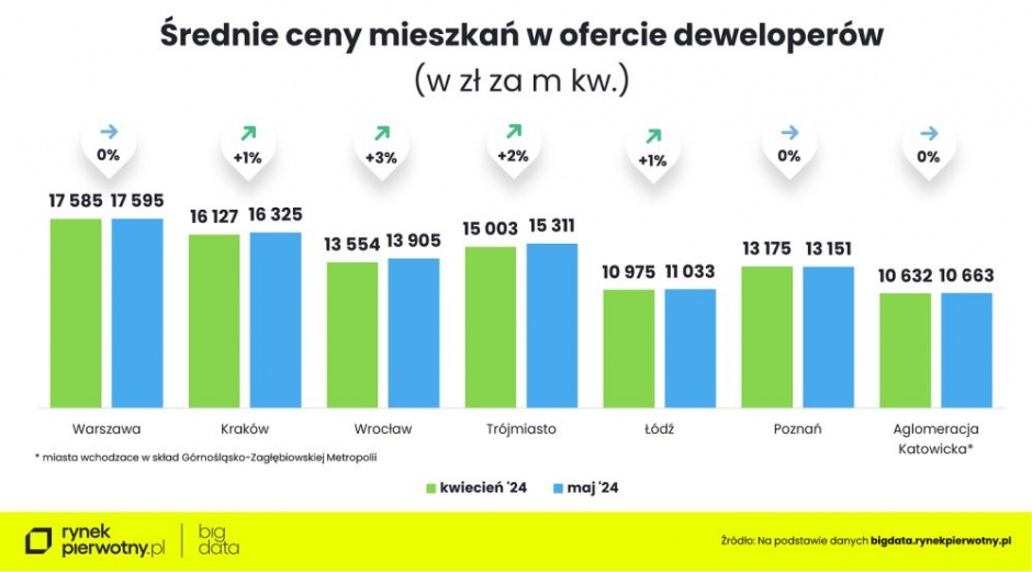 ceny mieszkan maj 2024 cena mkwr