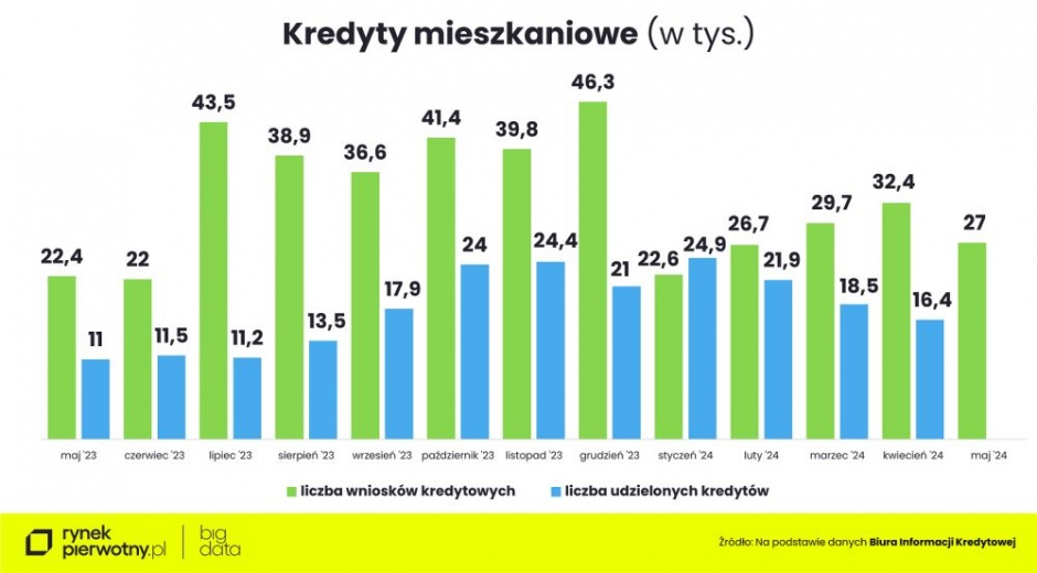 ceny mieszkan maj2024 kredyty