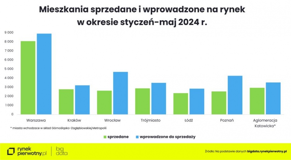 ceny mieszkan maj2024 sprzedane wprowadzone