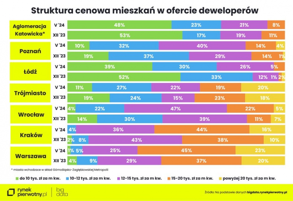 ceny mieszkan maj2024 struktura cenowa