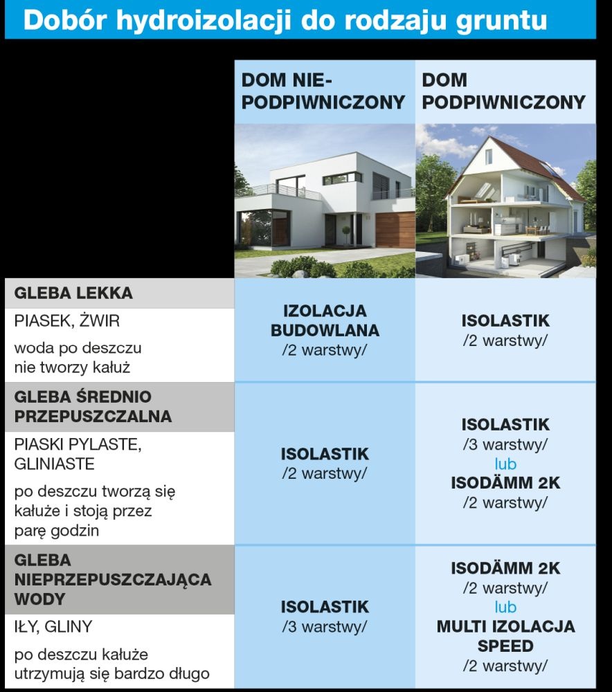 izolacja fundamentow grunty ultrament
