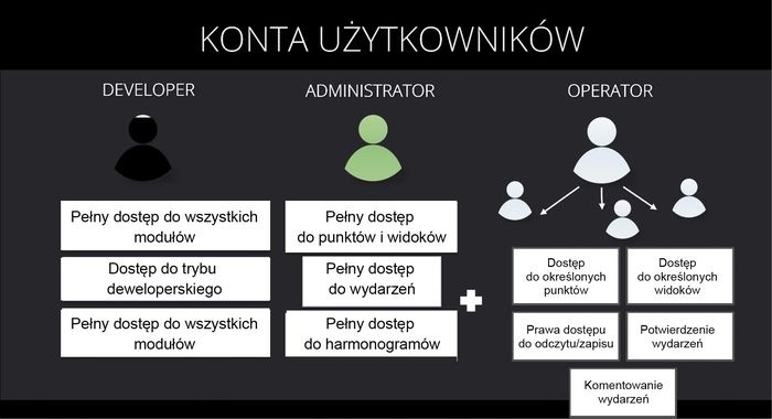 zarzadzanie energia konta uzytkownikow