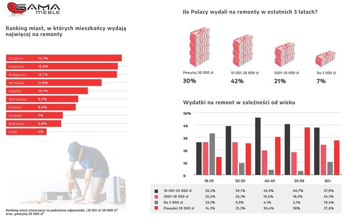 gama meble wydatki na remont