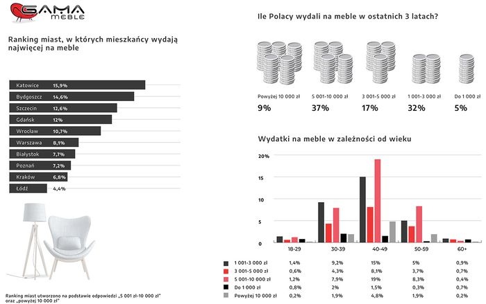 gama wydatki na meble badanie