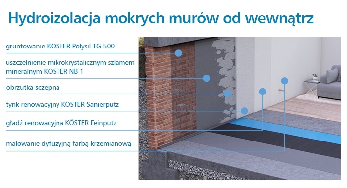 Hydroizolacja mokrych murów 