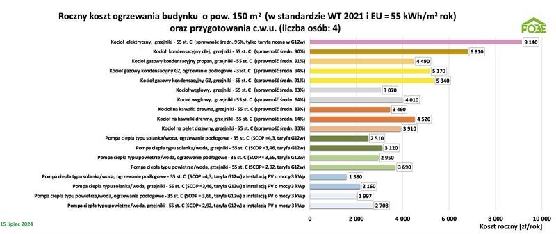 koszt ogrzewania budynku pobe