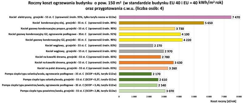 koszty ogrzewania przygotowanie cwu