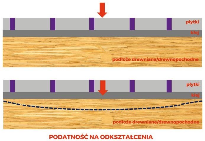 odksztalcenia podlozy