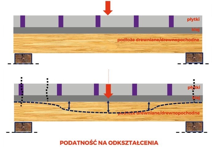 podatnosc na odksztalcenia podlozy