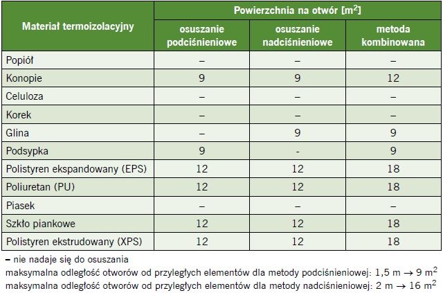 dom po powodzi rozstaw otworow tab