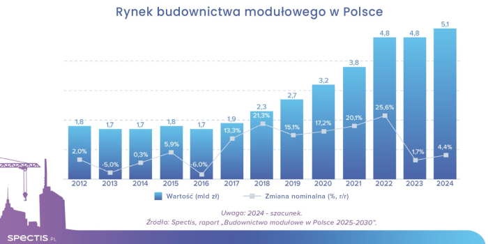 Wartość rynku budownictwa modułowego w Polsce do 2030 roku. Fot. Spectis