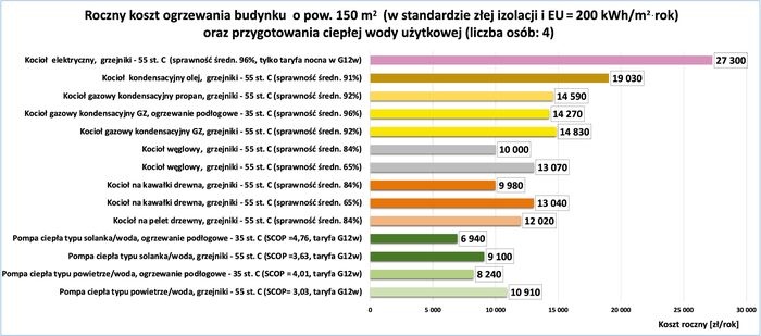 koszty ogrzewania bud wampiry energetyczne