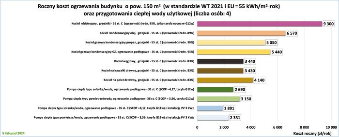 koszty ogrzewania pobe standard wt2021